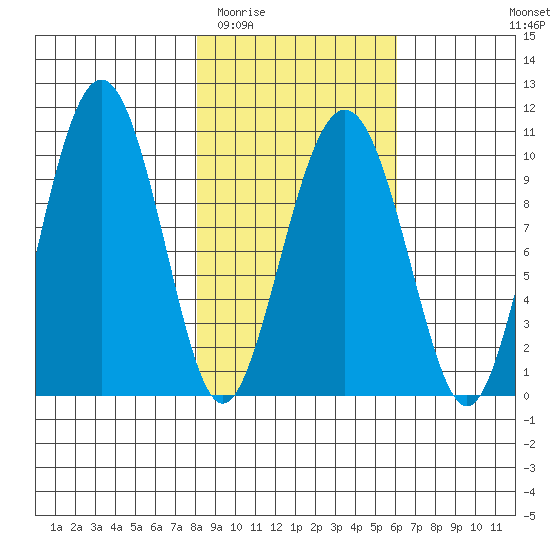Latouche tide chart for Thursday, February 23, 2023