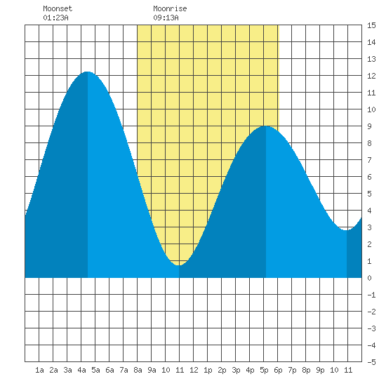 Latouche tide chart for Saturday, February 25, 2023