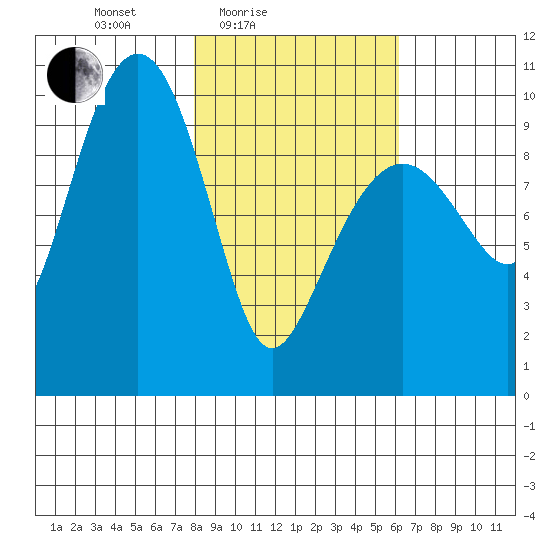 Latouche tide chart for Sunday, February 26, 2023