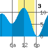 Latouche tide chart for Friday, February 3, 2023