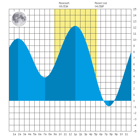 Latouche tide chart for Sunday, February 5, 2023