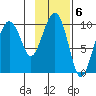 Latouche tide chart for Monday, February 6, 2023