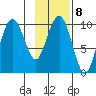 Latouche tide chart for Wednesday, February 8, 2023