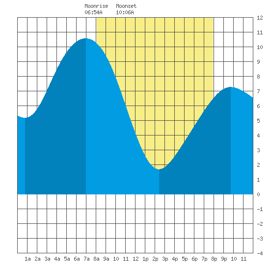 Latouche tide chart for Wednesday, March 15, 2023