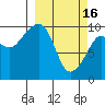 Latouche tide chart for Thursday, March 16, 2023