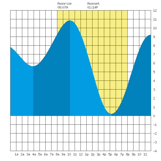 Latouche tide chart for Friday, March 17, 2023