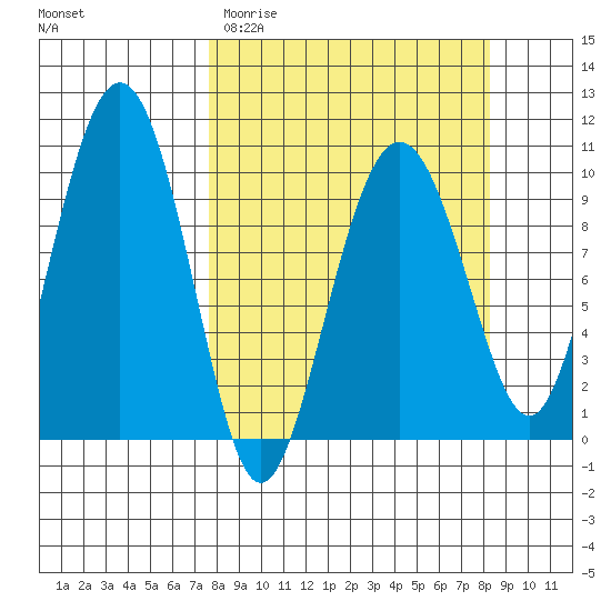 Latouche tide chart for Friday, March 24, 2023