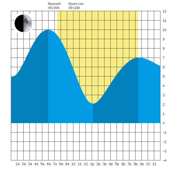 Latouche tide chart for Tuesday, March 28, 2023