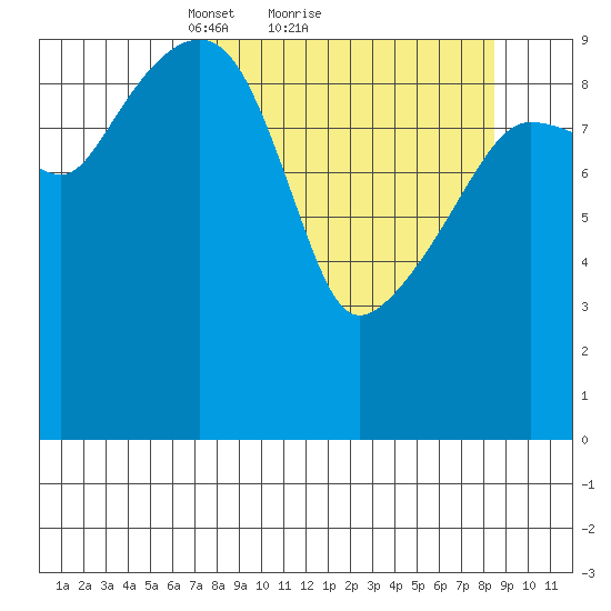 Latouche tide chart for Wednesday, March 29, 2023