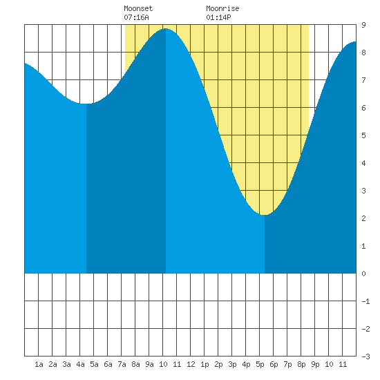 Latouche tide chart for Friday, March 31, 2023