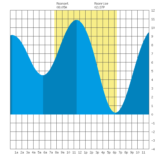 Latouche tide chart for Saturday, March 4, 2023