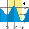 Latouche tide chart for Saturday, March 4, 2023