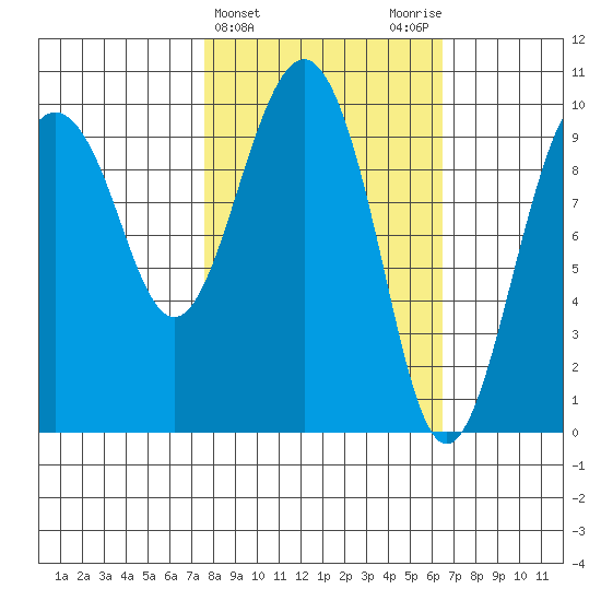 Latouche tide chart for Sunday, March 5, 2023