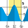 Latouche tide chart for Sunday, March 5, 2023