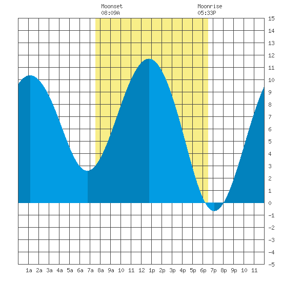 Latouche tide chart for Monday, March 6, 2023