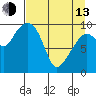 Latouche tide chart for Thursday, April 13, 2023