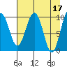 Latouche tide chart for Monday, April 17, 2023