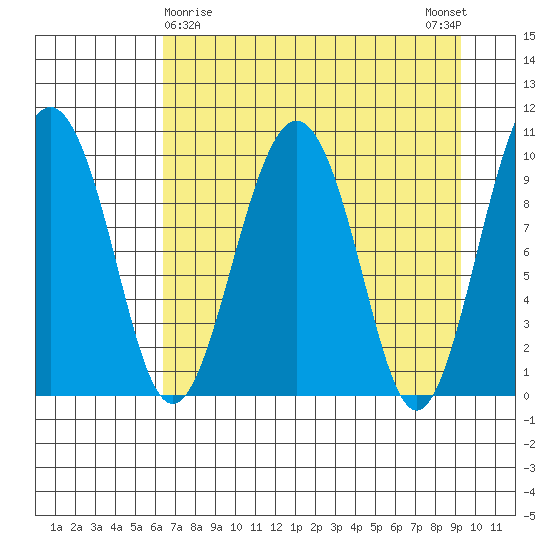 Latouche tide chart for Tuesday, April 18, 2023