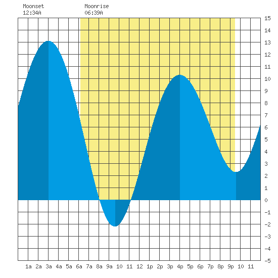 Latouche tide chart for Saturday, April 22, 2023