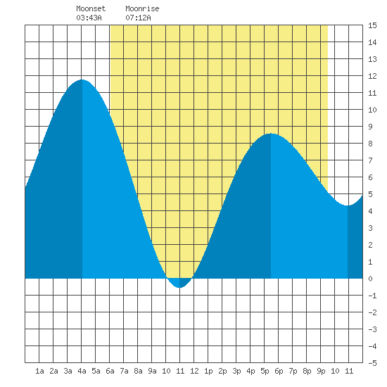 Latouche tide chart for Monday, April 24, 2023