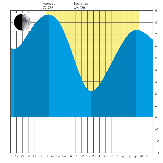 Latouche tide chart for Thursday, April 27, 2023