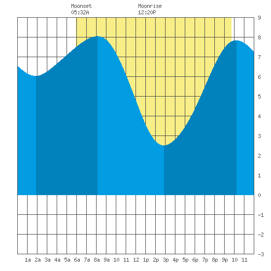 Latouche tide chart for Friday, April 28, 2023