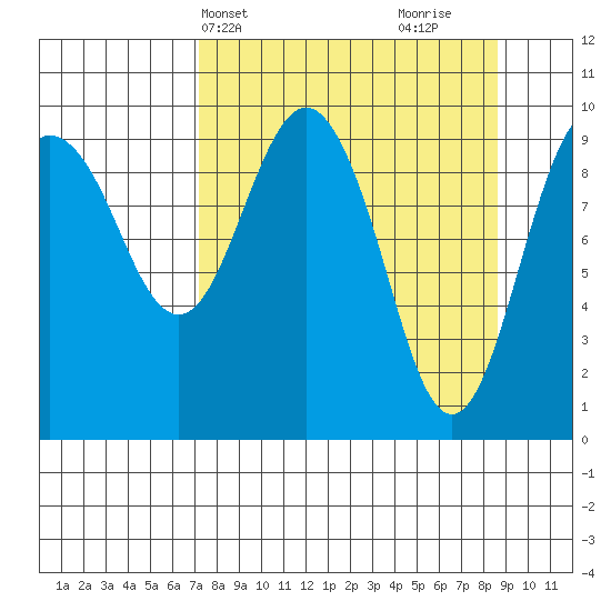 Latouche tide chart for Sunday, April 2, 2023