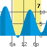 Latouche tide chart for Friday, April 7, 2023
