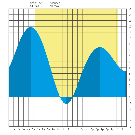 Latouche tide chart for Wednesday, May 10, 2023