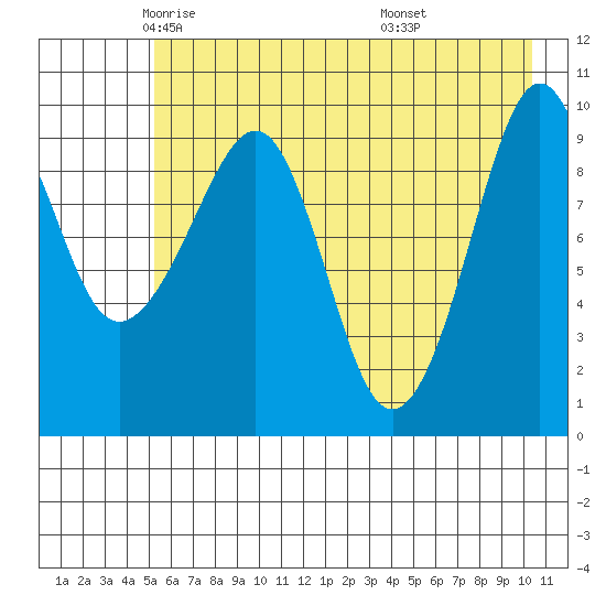 Latouche tide chart for Sunday, May 14, 2023
