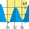Latouche tide chart for Wednesday, May 17, 2023