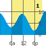 Latouche tide chart for Monday, May 1, 2023