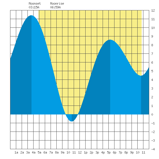 Latouche tide chart for Tuesday, May 23, 2023