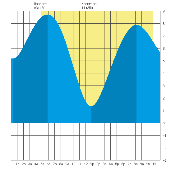 Latouche tide chart for Friday, May 26, 2023