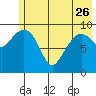Latouche tide chart for Friday, May 26, 2023