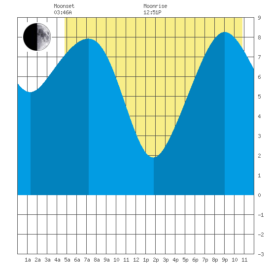 Latouche tide chart for Saturday, May 27, 2023