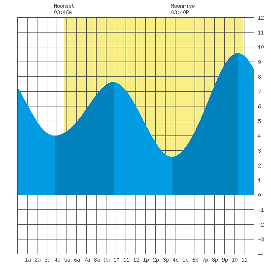 Latouche tide chart for Monday, May 29, 2023