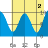 Latouche tide chart for Tuesday, May 2, 2023