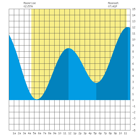 Latouche tide chart for Wednesday, June 14, 2023