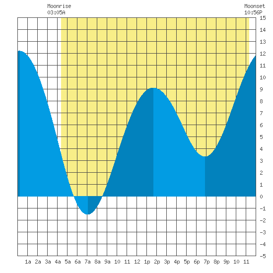 Latouche tide chart for Friday, June 16, 2023