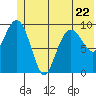 Latouche tide chart for Thursday, June 22, 2023
