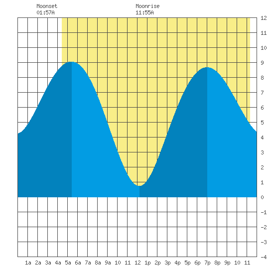 Latouche tide chart for Saturday, June 24, 2023