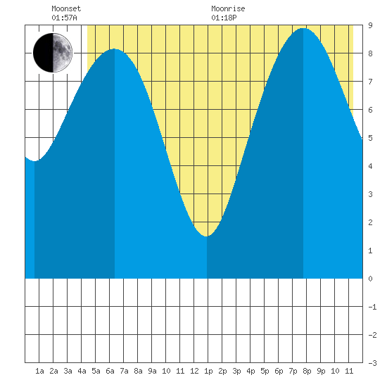 Latouche tide chart for Sunday, June 25, 2023