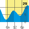 Latouche tide chart for Thursday, June 29, 2023