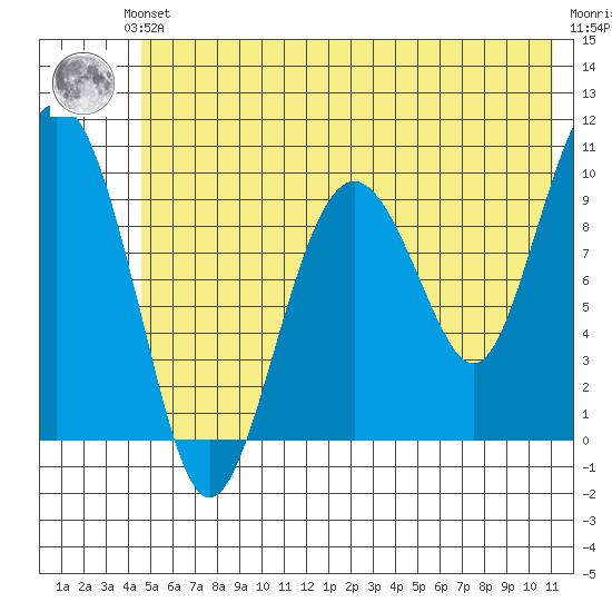 Latouche tide chart for Saturday, June 3, 2023