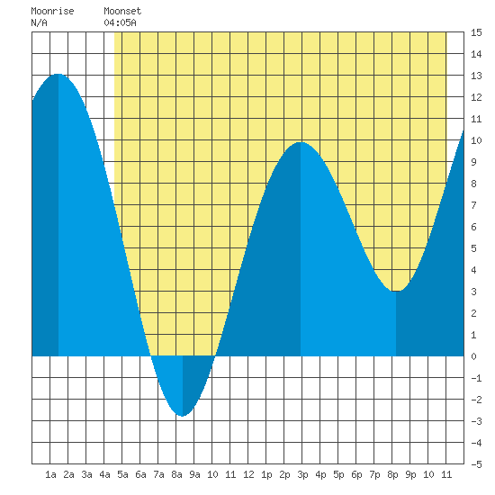 Latouche tide chart for Sunday, June 4, 2023
