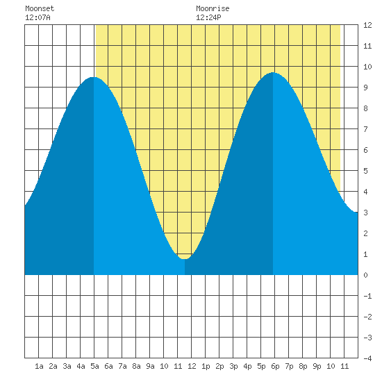 Latouche tide chart for Sunday, July 23, 2023