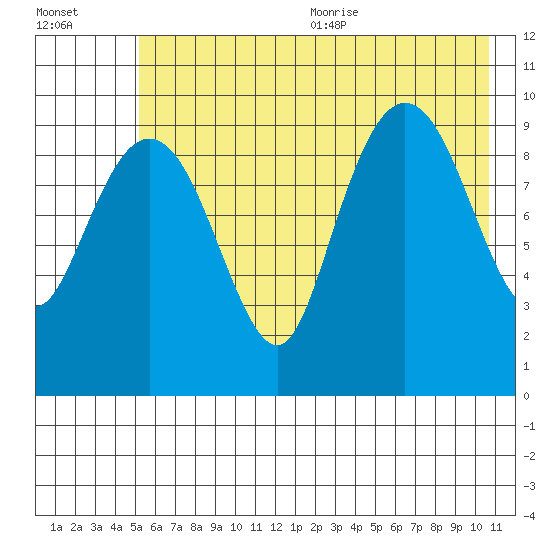 Latouche tide chart for Monday, July 24, 2023