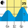 Latouche tide chart for Tuesday, July 25, 2023