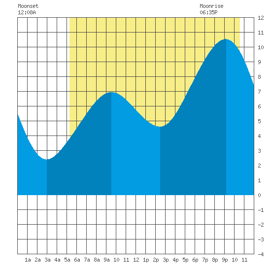 Latouche tide chart for Thursday, July 27, 2023